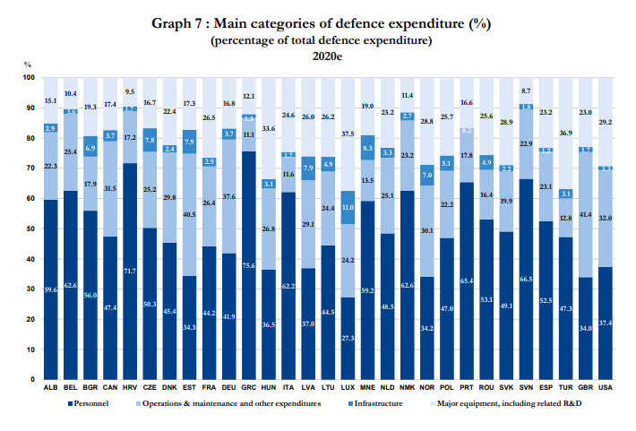 Graph of NATO defense budget breakdowns October 21, 2020